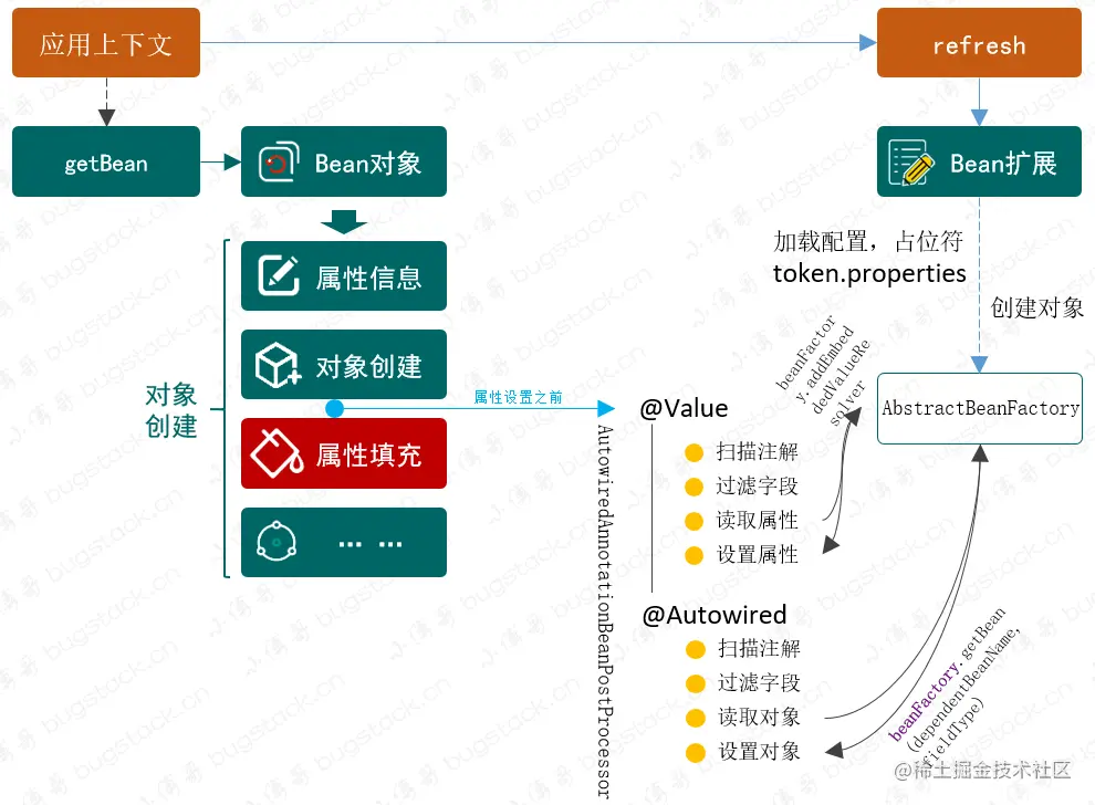 面试官：展开说说，Spring中Bean对象是如何通过注解注