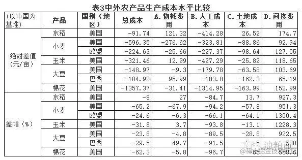 图片来源：全球主要农产品生产成本的国际比较，农产品资深玩家必读 (sohu.com)