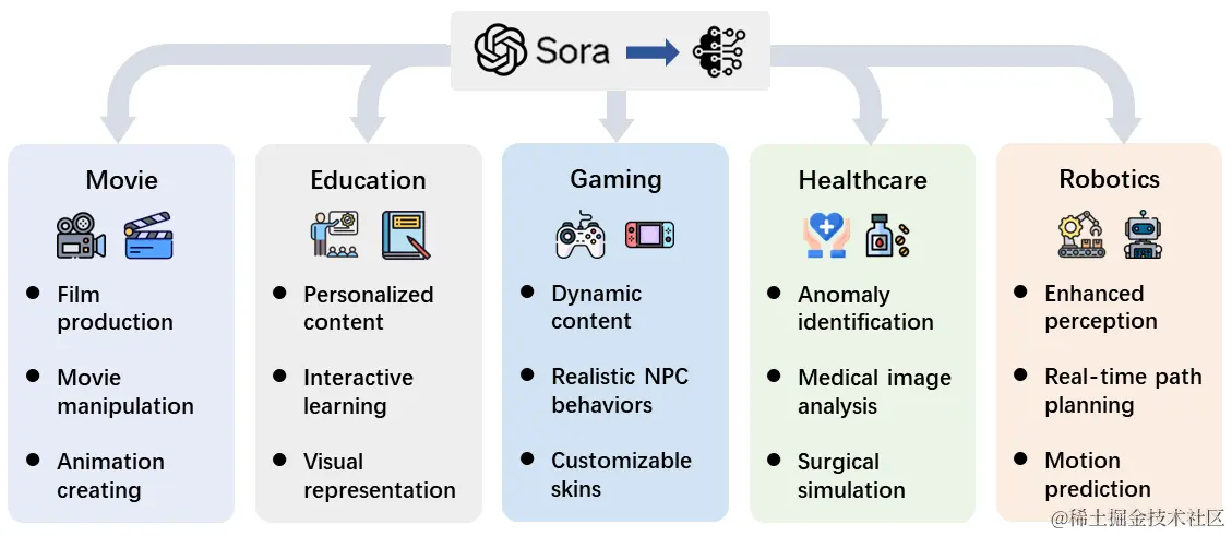 图 18: Sora 的应用案例。