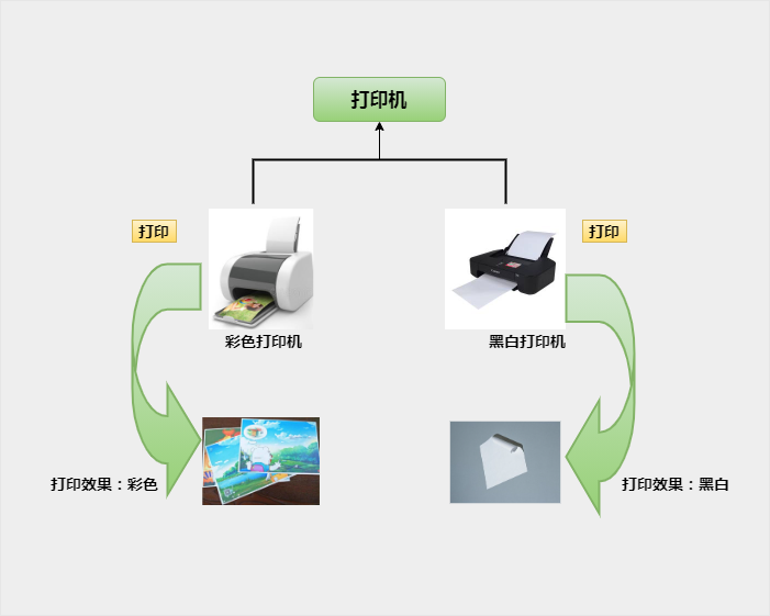 Java 面向对象 多态-一一网