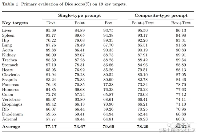 医学通用分割模型来了！一口气分割200多个解剖类别，发布即开源 | 智源出品