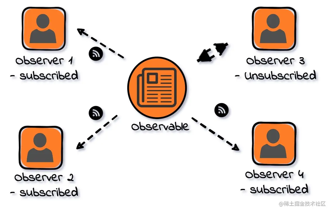 Architecture Diagram of Observer Design Pattern - shows a news feed as an observable and multiple readers as observers subscribed to the news feed