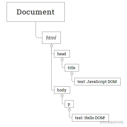 JavaScript-DOM