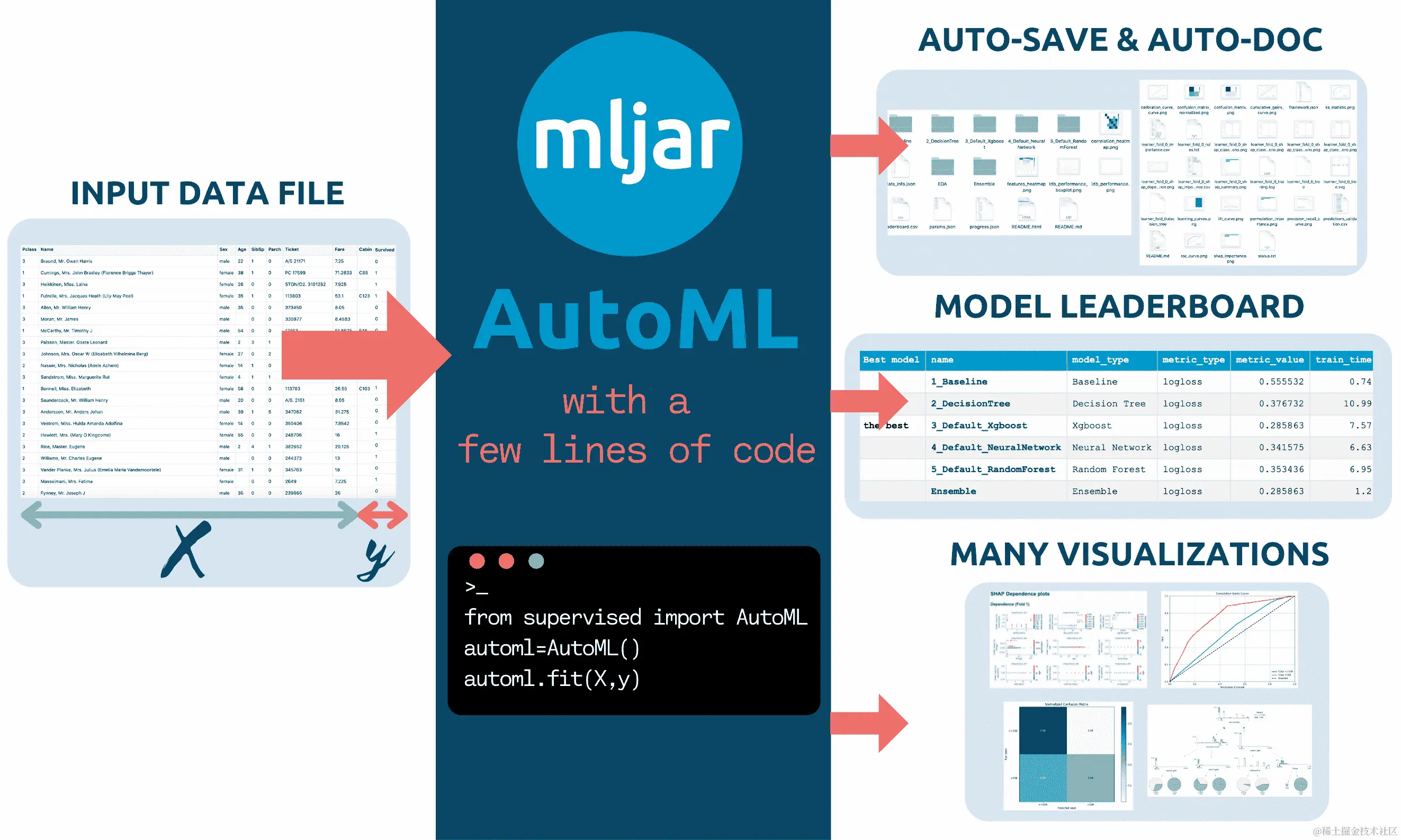 图 7.3：AutoML 的工作原理。
