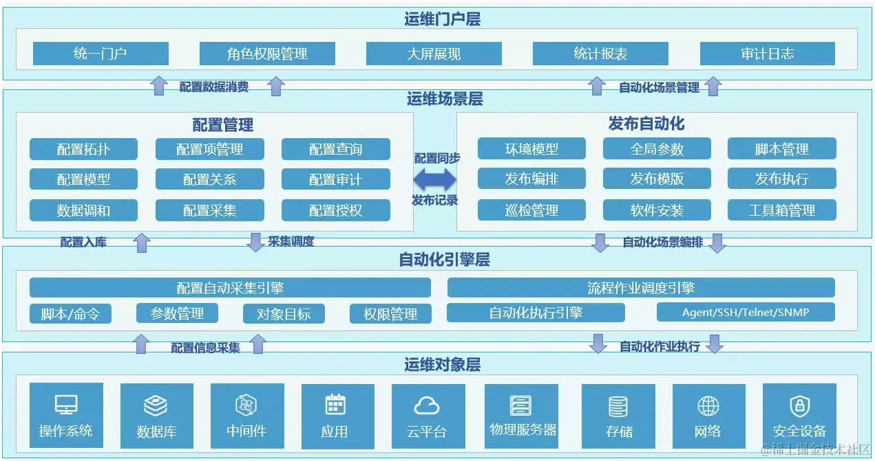 自动化运维架构图
