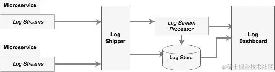 集中式日志解决方案