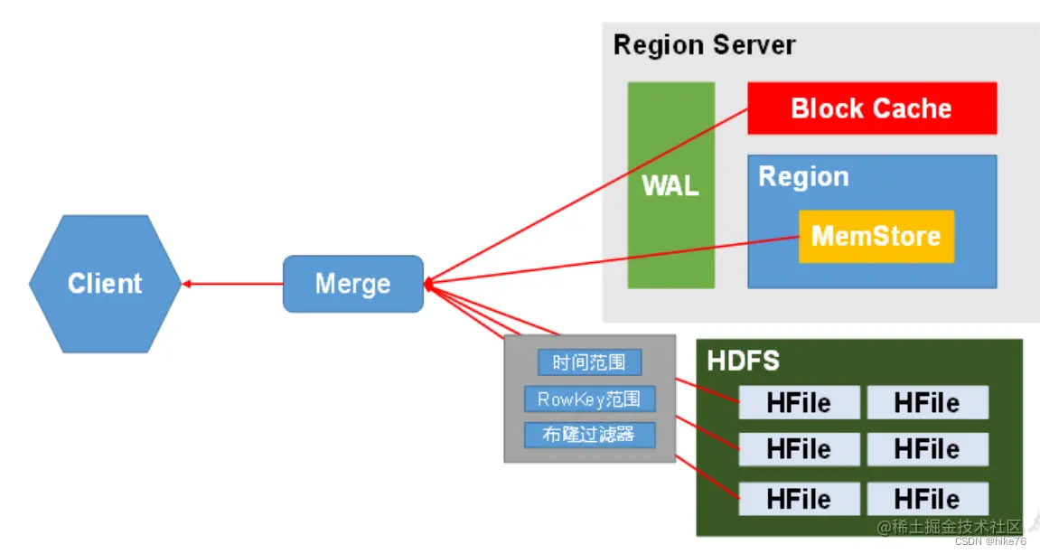 hbase多语言API