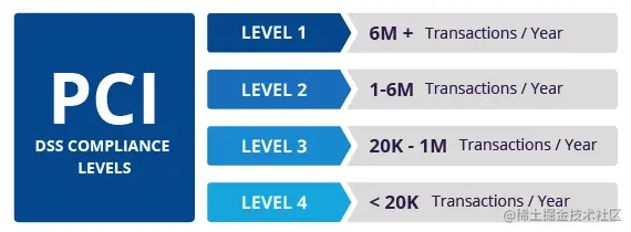 PCI 合规性级别