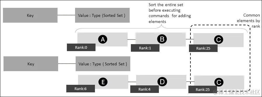 有序集合数据类型