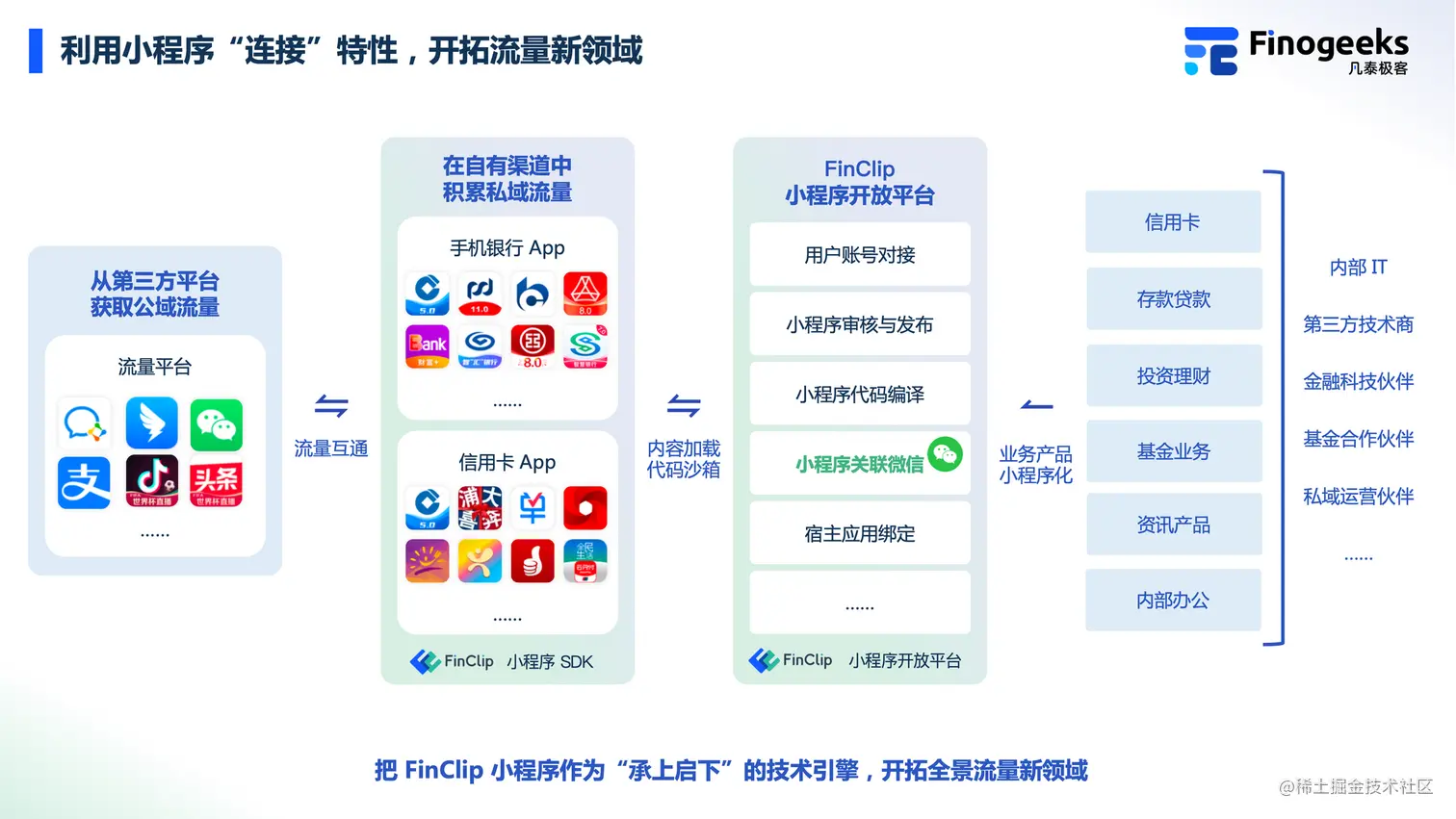 FinClip 银行业小程序场景资料（示意）