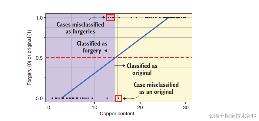 R机器学习：分类算法之logistics回归分类器的原理和实现