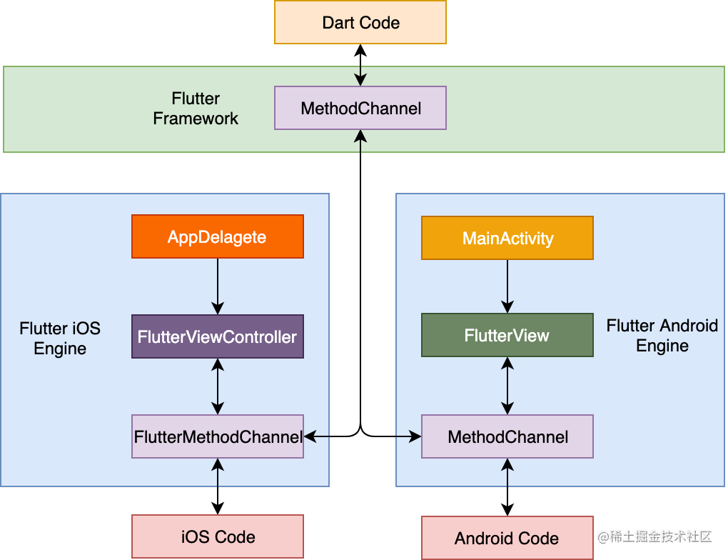 How to mix native features in the Flutter project - Moment For Technology