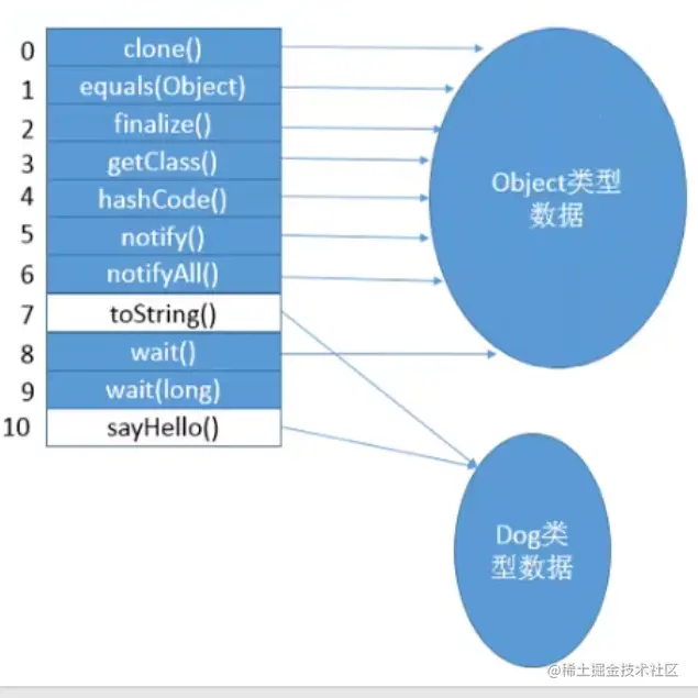 dog虚方法表.png