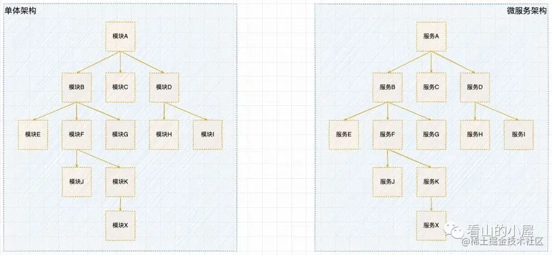 单体/微服务架构中模块间通信方式