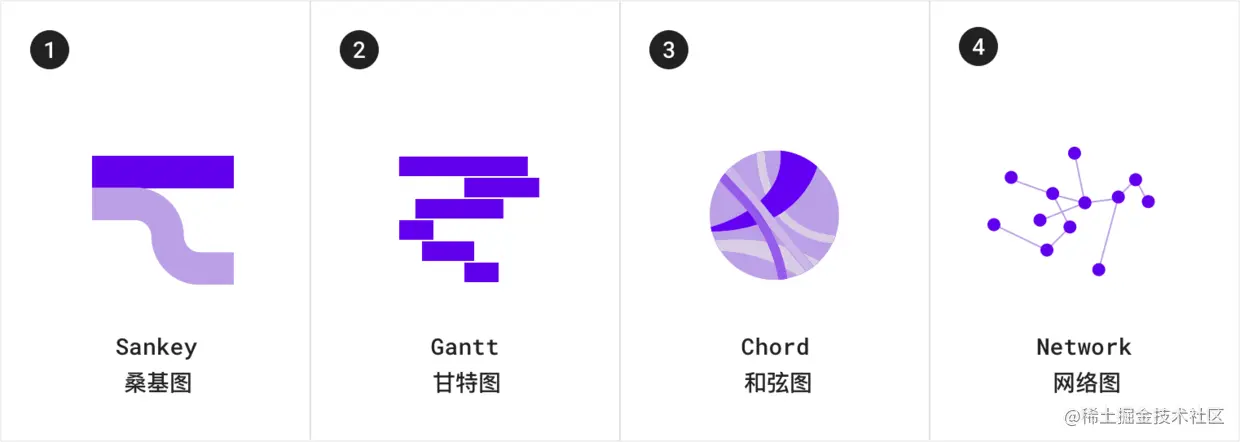 了解数据可视化设计规范指南，你在设计时便不会苦恼