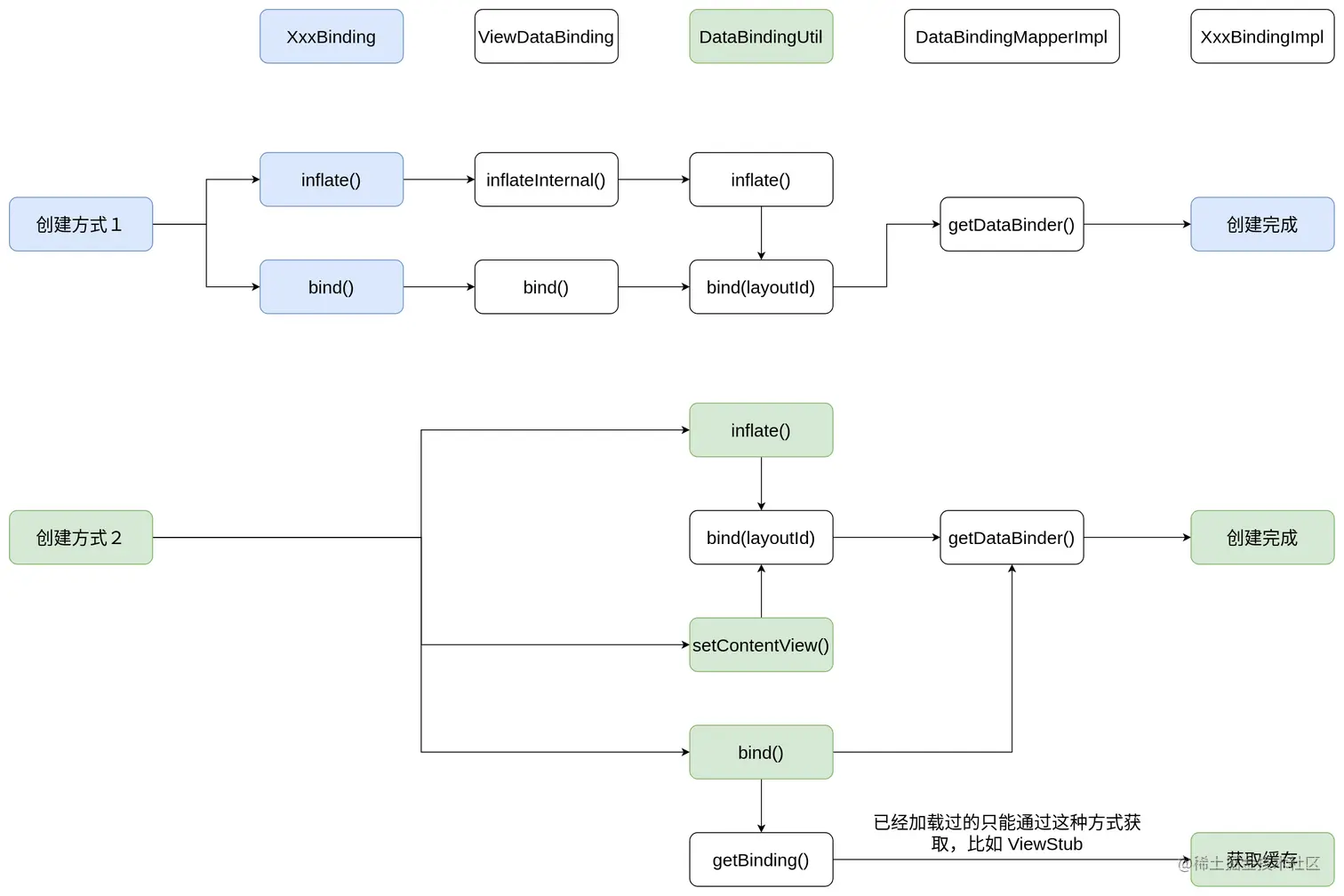 Jetpack DataBinding 数据流向 生成绑定类