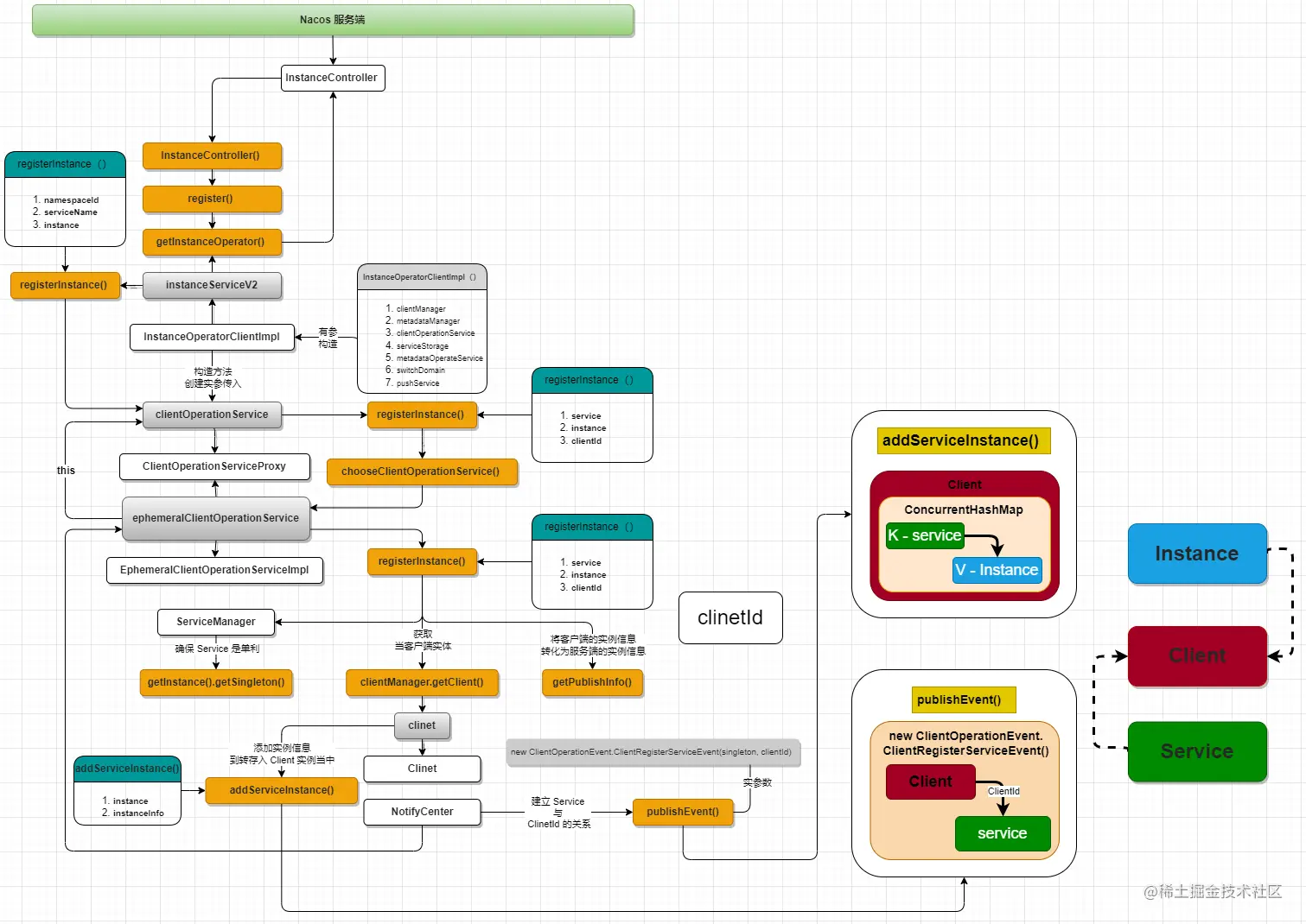 Nacos_服务端_注册流程图.drawio