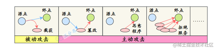 主动攻击和被动攻击