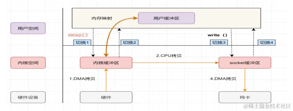 mmap-write方式实现零拷贝.png