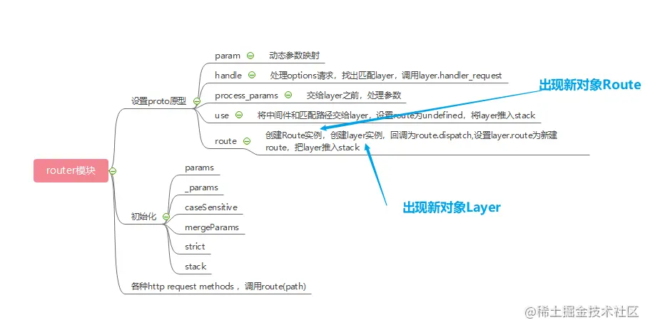 router对象属性方法