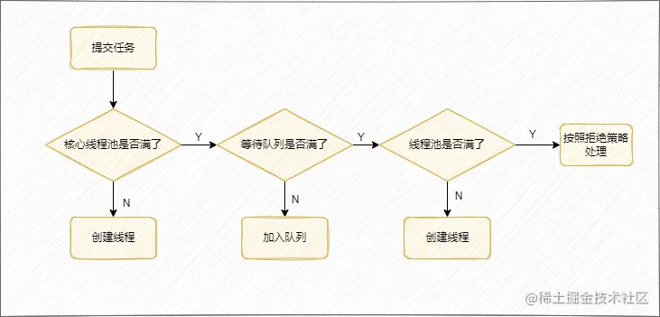 线程池执行流程