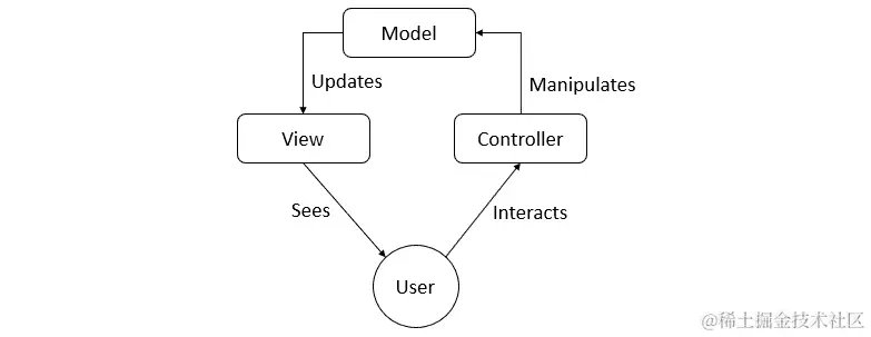 图 7.1 – 传统 MVC 设计模式