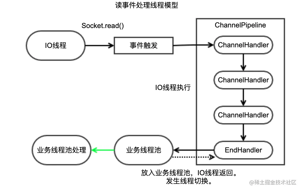 深入Netty逻辑架构，从Reactor线程模型开始