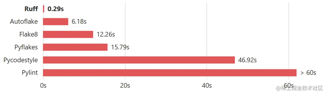 从头检测 CPython 代码库的结果对比