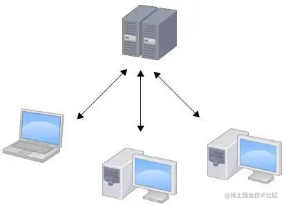 集中式：SVN