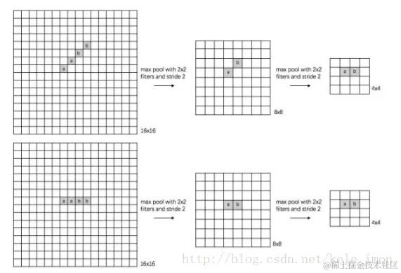 CNN中pooling层的作用