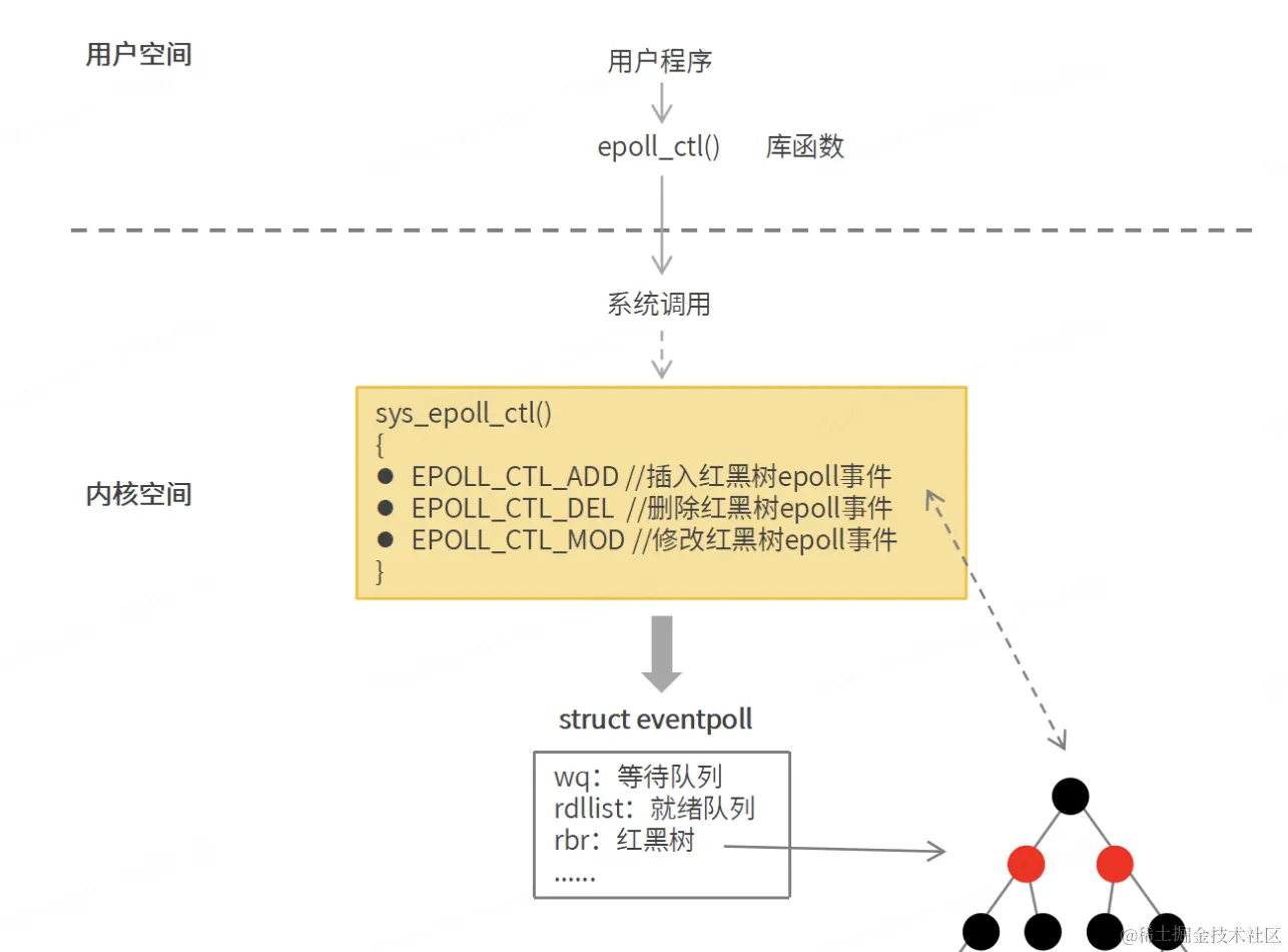 IO模型介绍（select、poll、epoll）