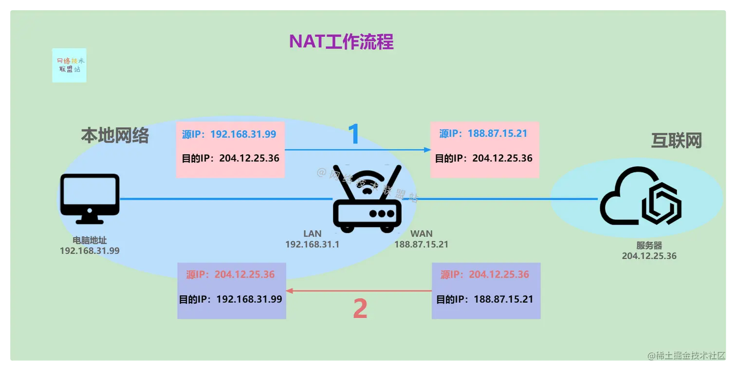 NAT工作流程