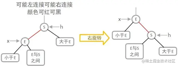 右旋转