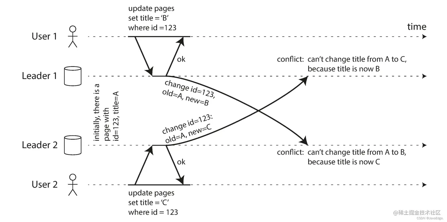 图-7：两主节点同时更新同一记录导致写冲突