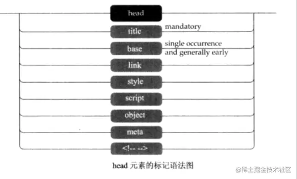 head元素的标记语法图