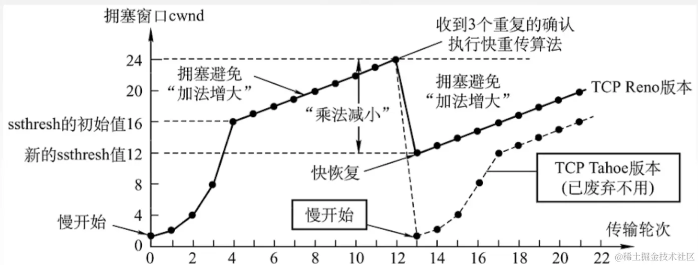快重传和快恢复