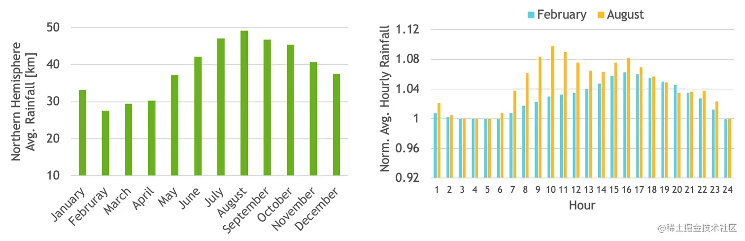 Chart on left shows a seasonal pattern with peak precipitation in August which gradually reduces until February. Chart on right shows that peak daily precipitation in February happens at 16:00 while August has a bimodal distribution with peak precipitations at both 10:00 and 16:00.