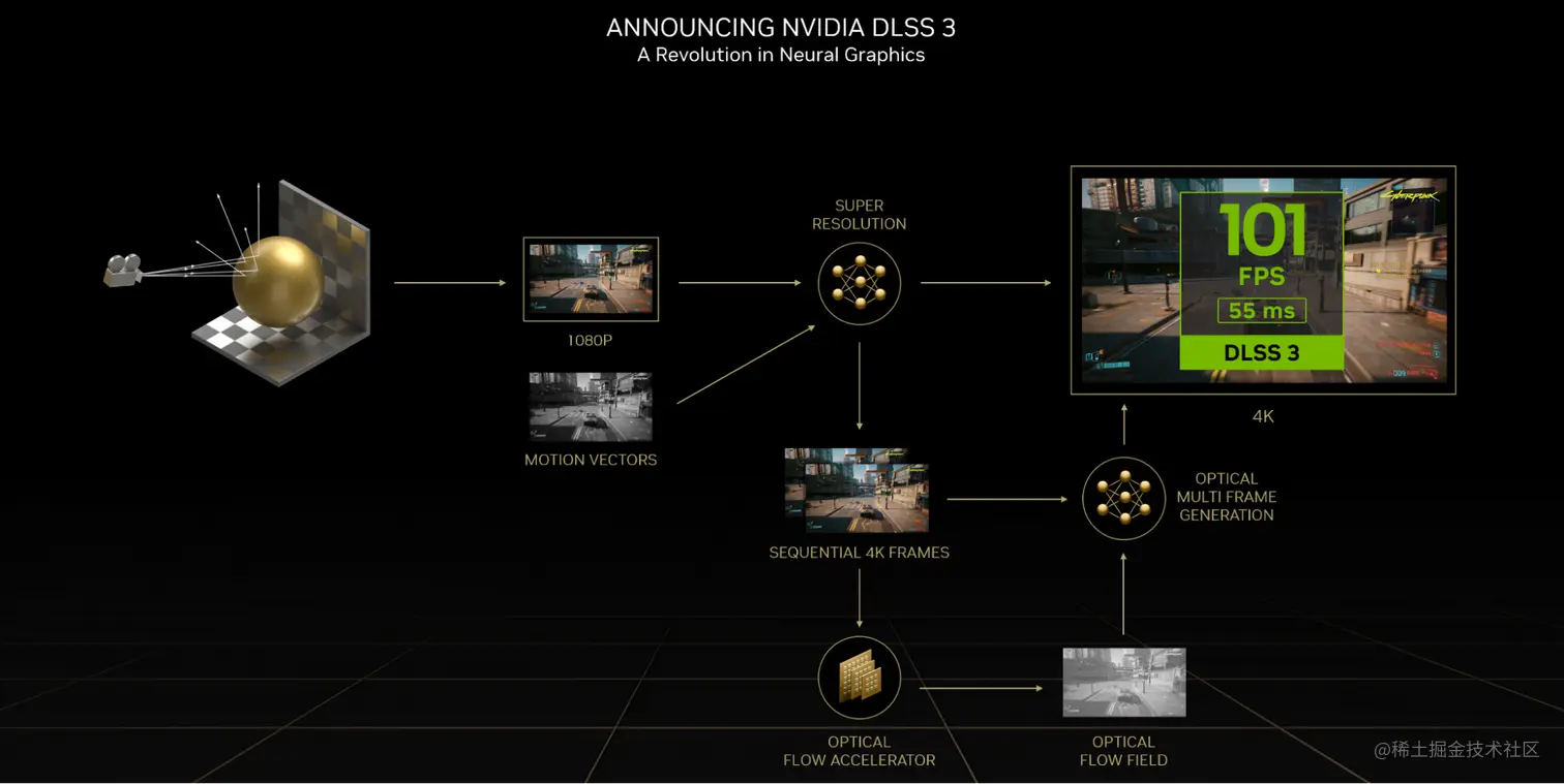 Workflow diagram from motion vectors to super-resolution, sequential 4K frames, the Optical Flow Accelerator, the optical flow field, optical multi-frame generation, to the final 4K output.