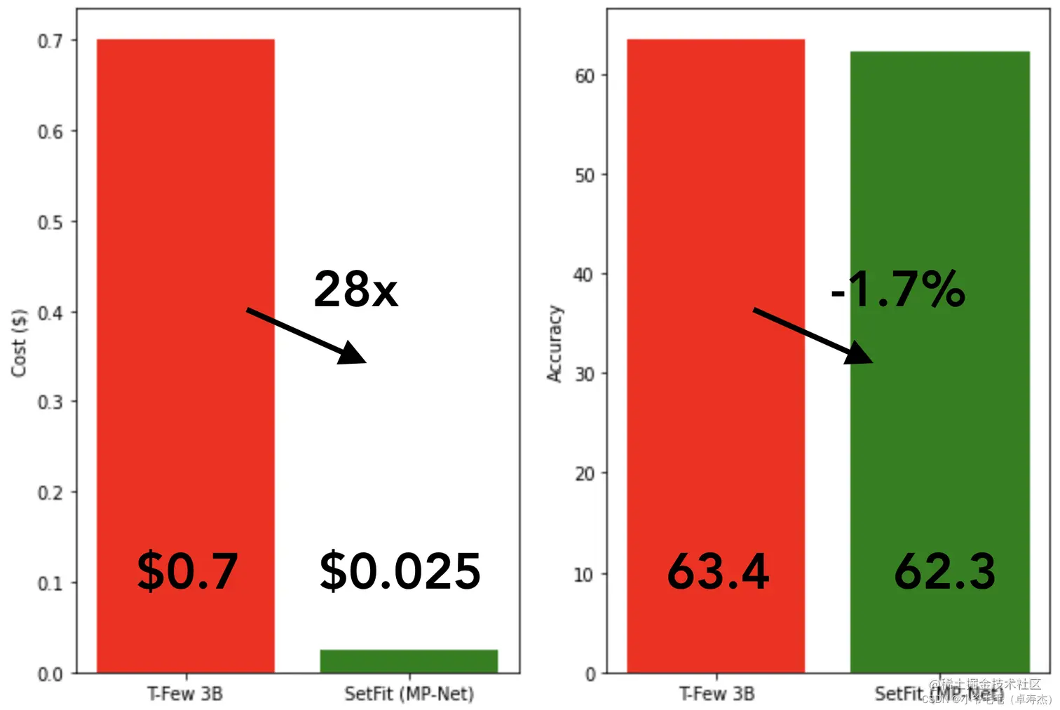 图3-3，比较 T-Few 3B 和 SetFit (MPNet) 的训练成本和平均性能，每个类有 8 个标记样本