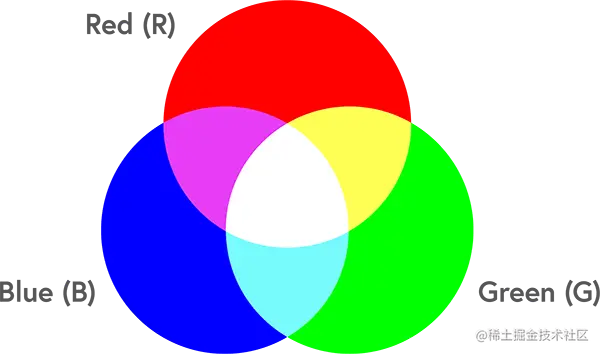 三原色合成
