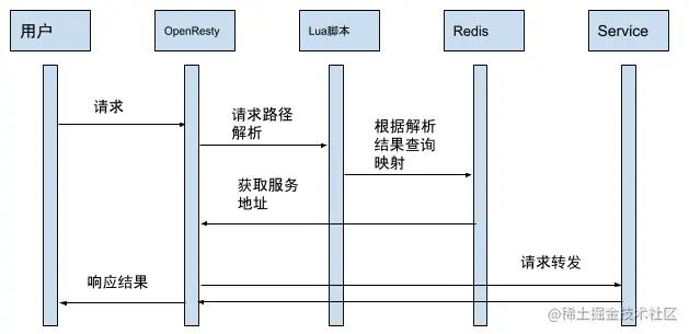 OpenResty的部署与使用