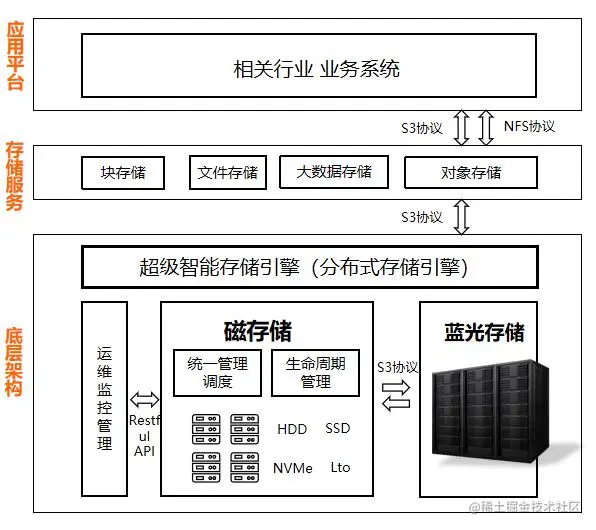 新一代节能高效蓝光及光磁电一体化智能存储技术产品工作原理图.png