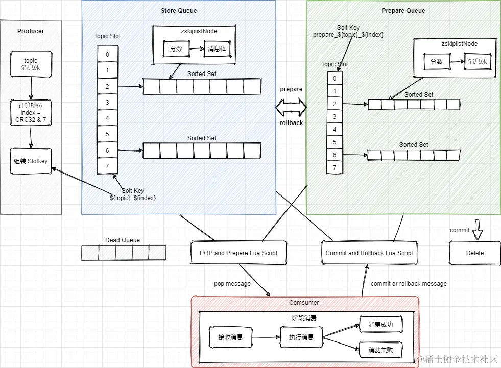 Redis 消费队列