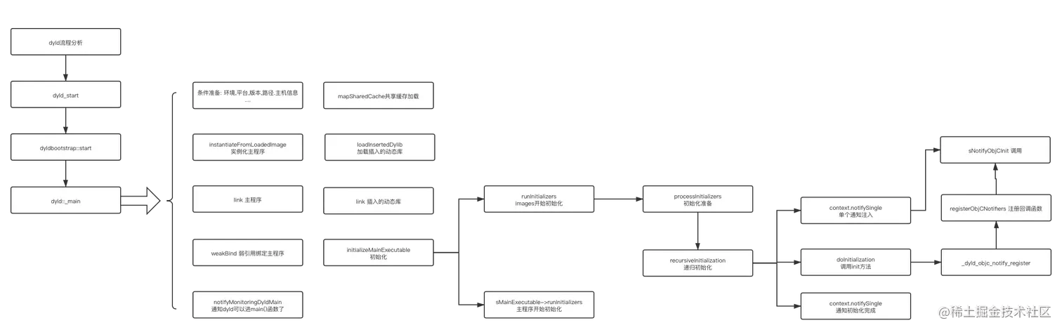 dyld流程分析图.png