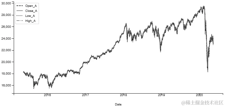 图 2.10 – 展示了交易工具 A 在 5 年内的开盘价、收盘价、最高价和最低价
