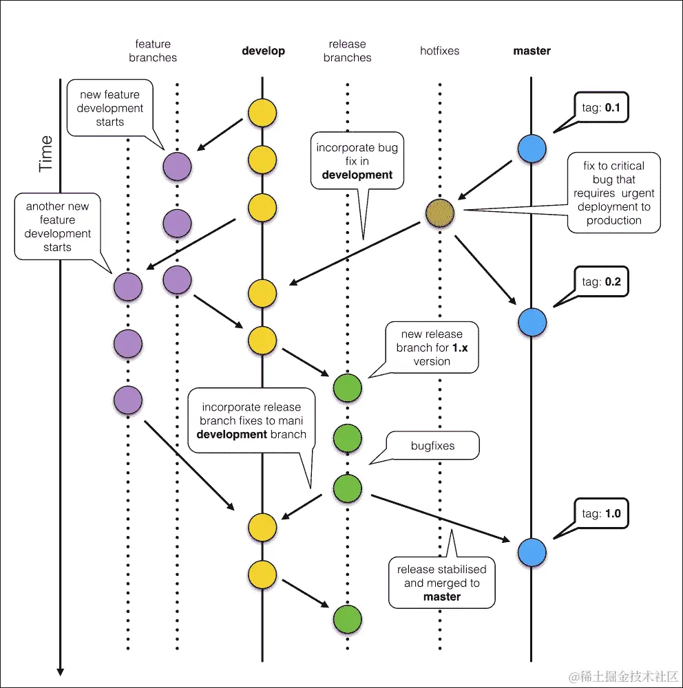 Git 流程和 GitHub 流程