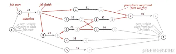 作业调度问题简化为最长路径