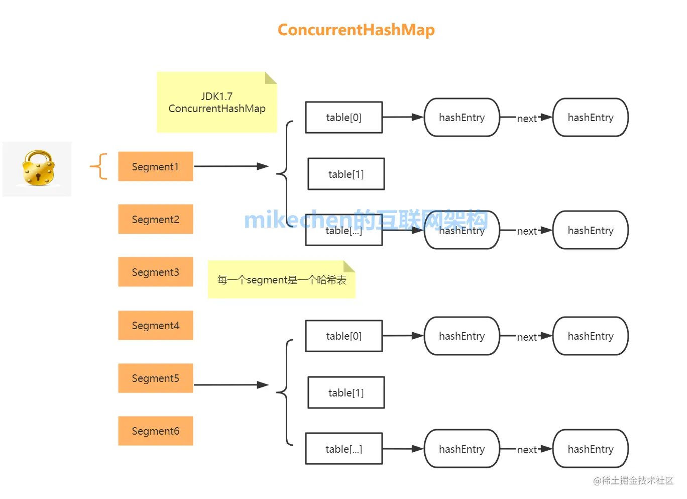 彻底搞清楚ConcurrentHashMap的实现原理(含JDK1.7和JDK1.8的区别)-mikechen的互联网架构
