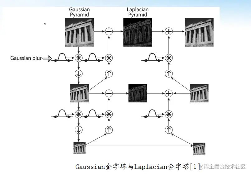 数图_高斯金字塔与拉氏金字塔.png