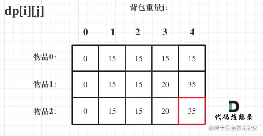 动态规划-背包问题4